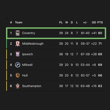 考文垂城领跑英冠积分榜 兰帕德率队冲击英超