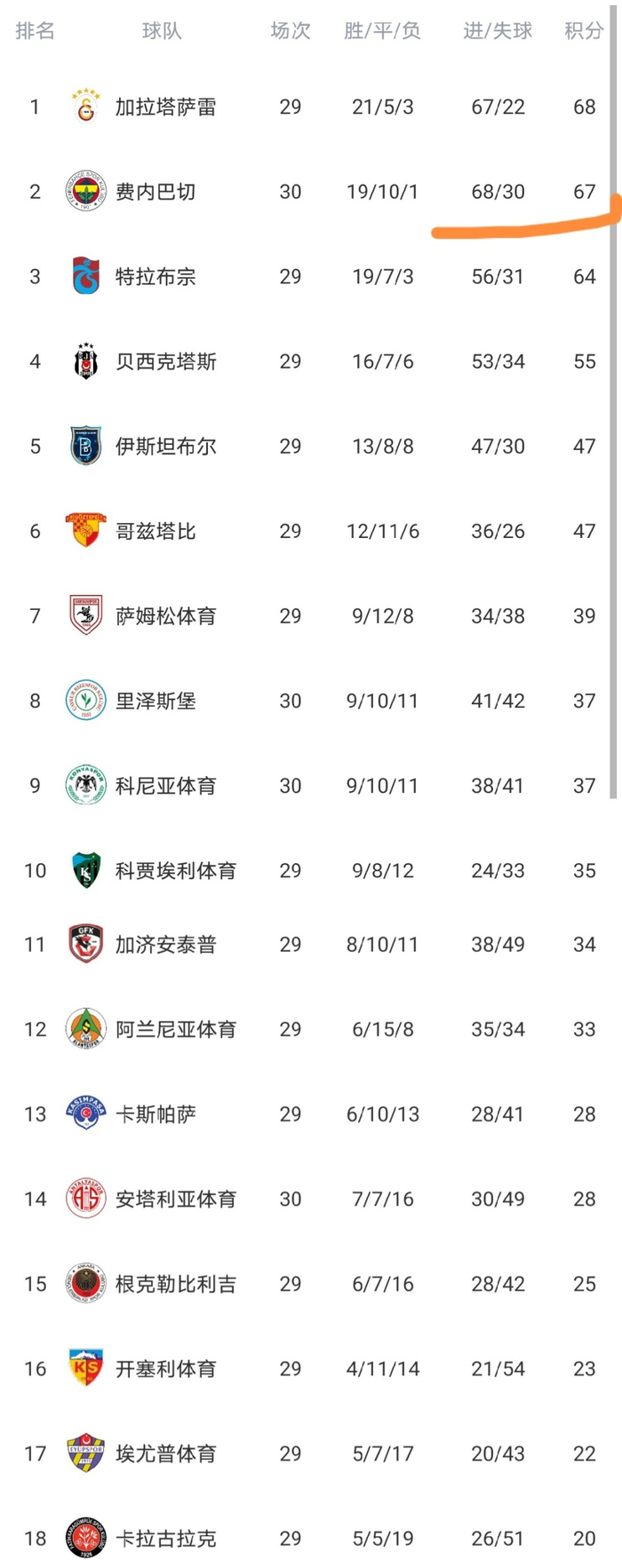 费内巴切主场遭里泽体育逼平 争冠形势再添变数